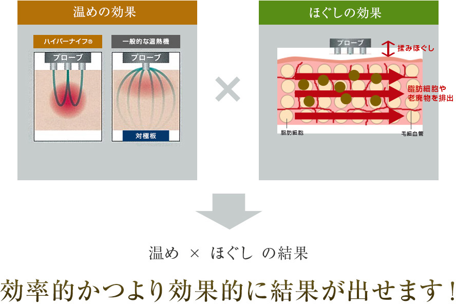 温め×ほぐしの結果 効率的かつより効果的に結果が出せます！