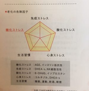 老化の因子 http://www.ankh-jp.com